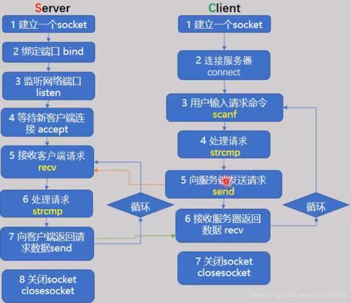 從基礎(chǔ)到高并發(fā) Windows環(huán)境下TCP Socket的客戶端與服務(wù)器端核心結(jié)構(gòu)\n\n#### 一、引言\n在構(gòu)建支持百萬并發(fā)的網(wǎng)絡(luò)通信架構(gòu)時(shí)，了解TCP Socket在Windows下的基本結(jié)構(gòu)是邁出第一步的關(guān)鍵。服務(wù)端需要正確設(shè)置數(shù)據(jù)結(jié)構(gòu)并通過多路復(fù)用（如IOCP當(dāng)多進(jìn)程或多線程的支持，但此處我們提取基礎(chǔ)理論層，未正式進(jìn)入優(yōu)化）、客戶端創(chuàng)建邏輯事件處理（異步非安全模型在未來處理IO重疊或針對(duì)Windows特殊特性舉例）。然而本文言聚焦基本代碼結(jié)構(gòu)模式與步驟流水記錄，不包括優(yōu)化設(shè)施提供極扎實(shí)的根本基
